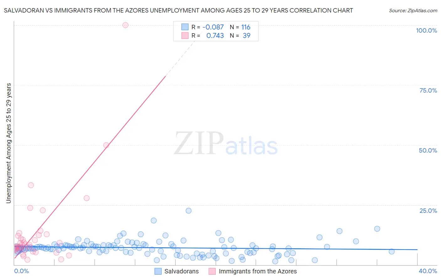 Salvadoran vs Immigrants from the Azores Unemployment Among Ages 25 to 29 years