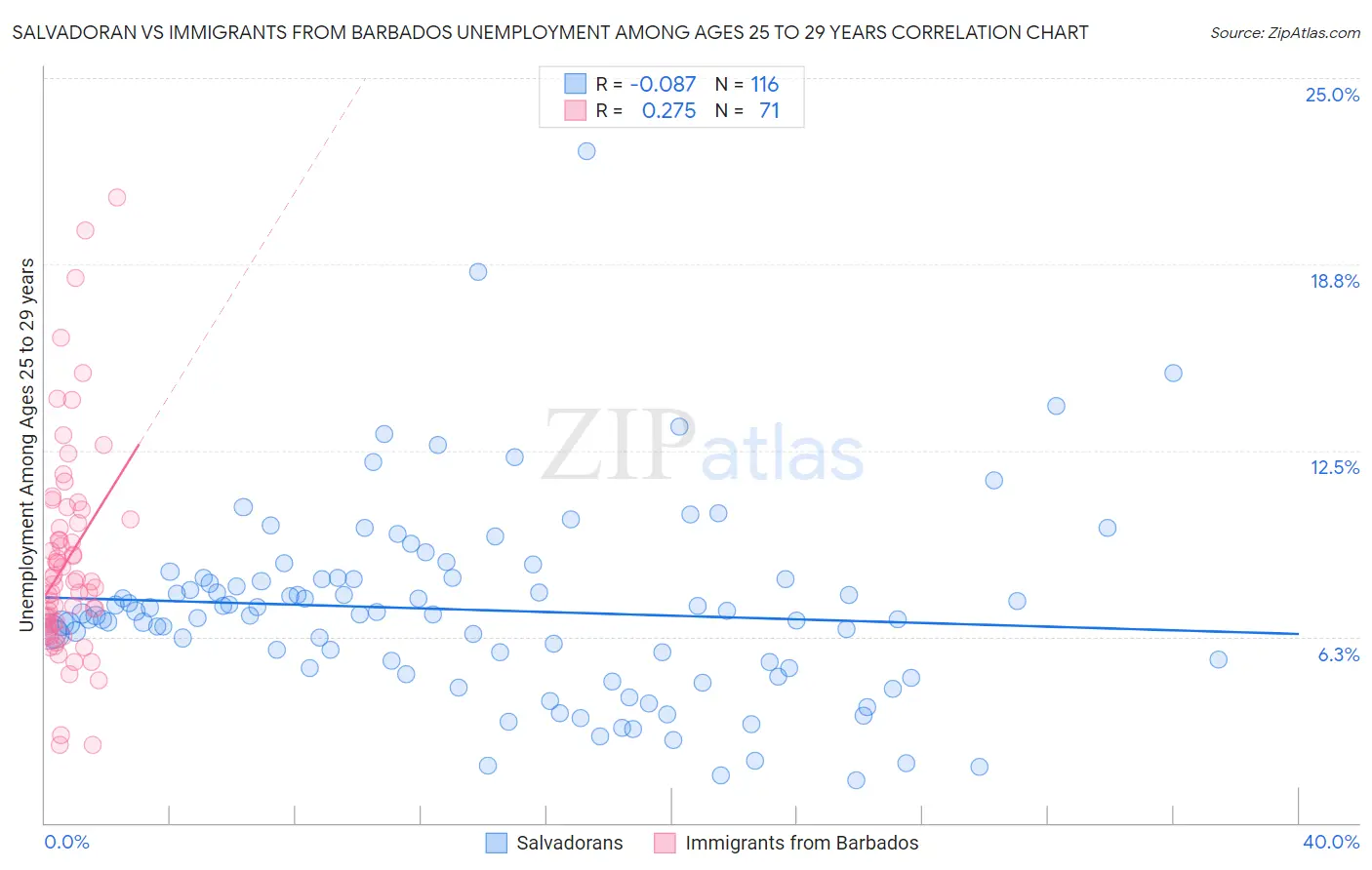 Salvadoran vs Immigrants from Barbados Unemployment Among Ages 25 to 29 years