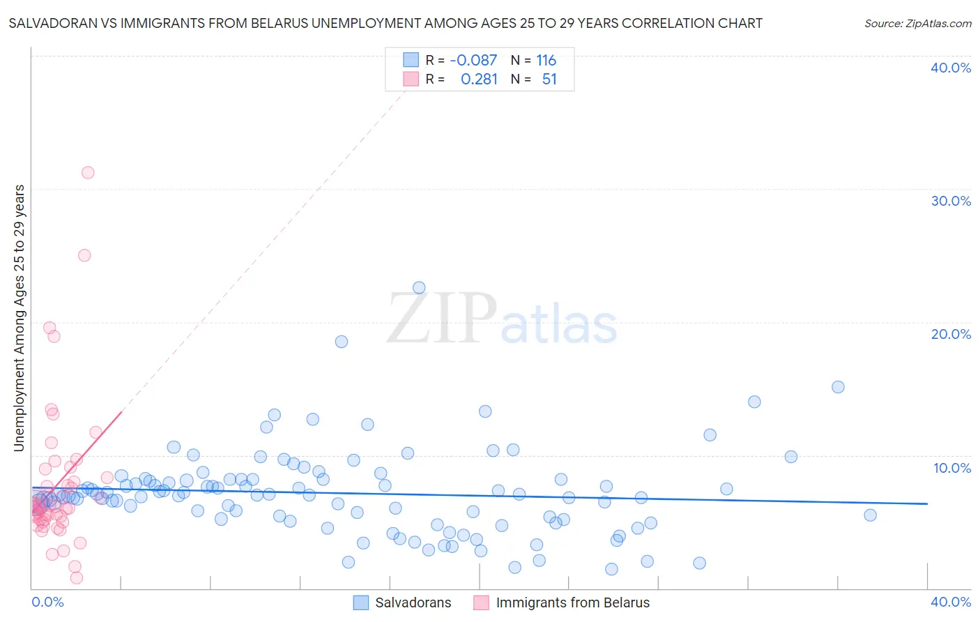 Salvadoran vs Immigrants from Belarus Unemployment Among Ages 25 to 29 years