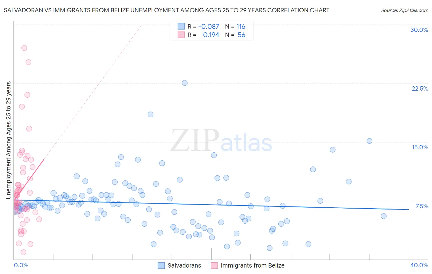 Salvadoran vs Immigrants from Belize Unemployment Among Ages 25 to 29 years
