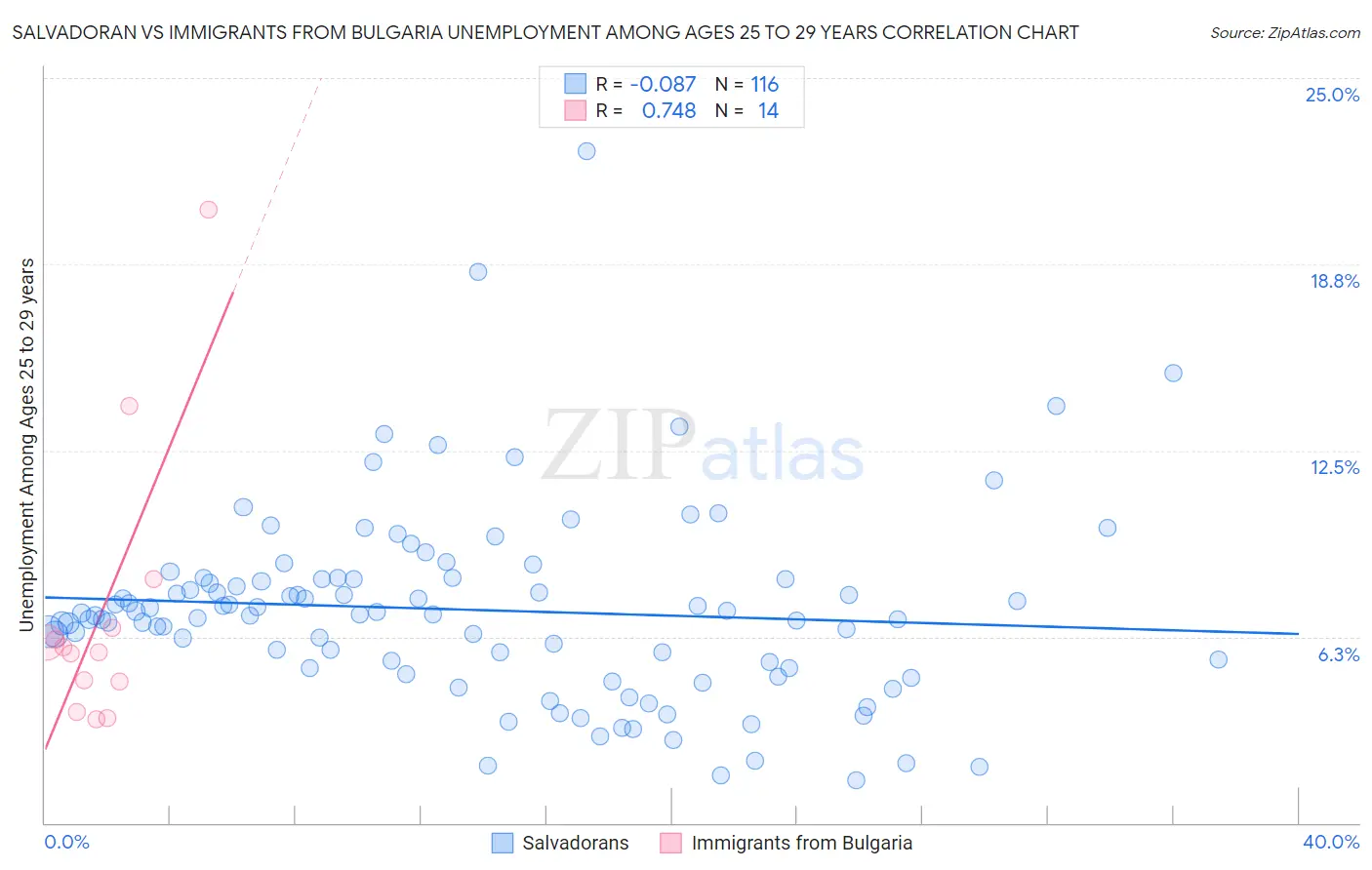 Salvadoran vs Immigrants from Bulgaria Unemployment Among Ages 25 to 29 years