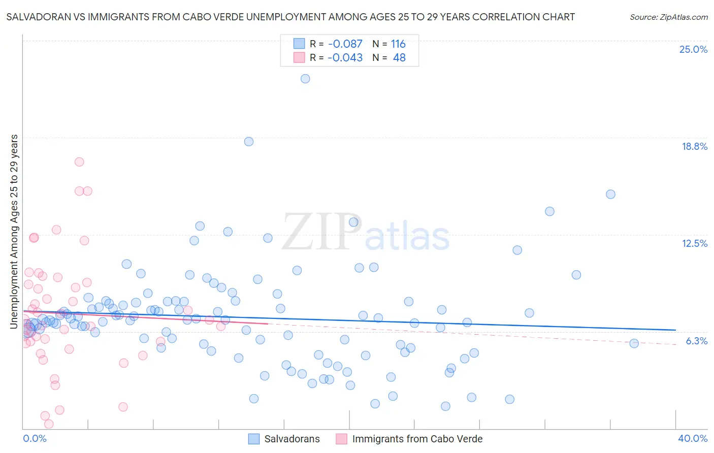 Salvadoran vs Immigrants from Cabo Verde Unemployment Among Ages 25 to 29 years