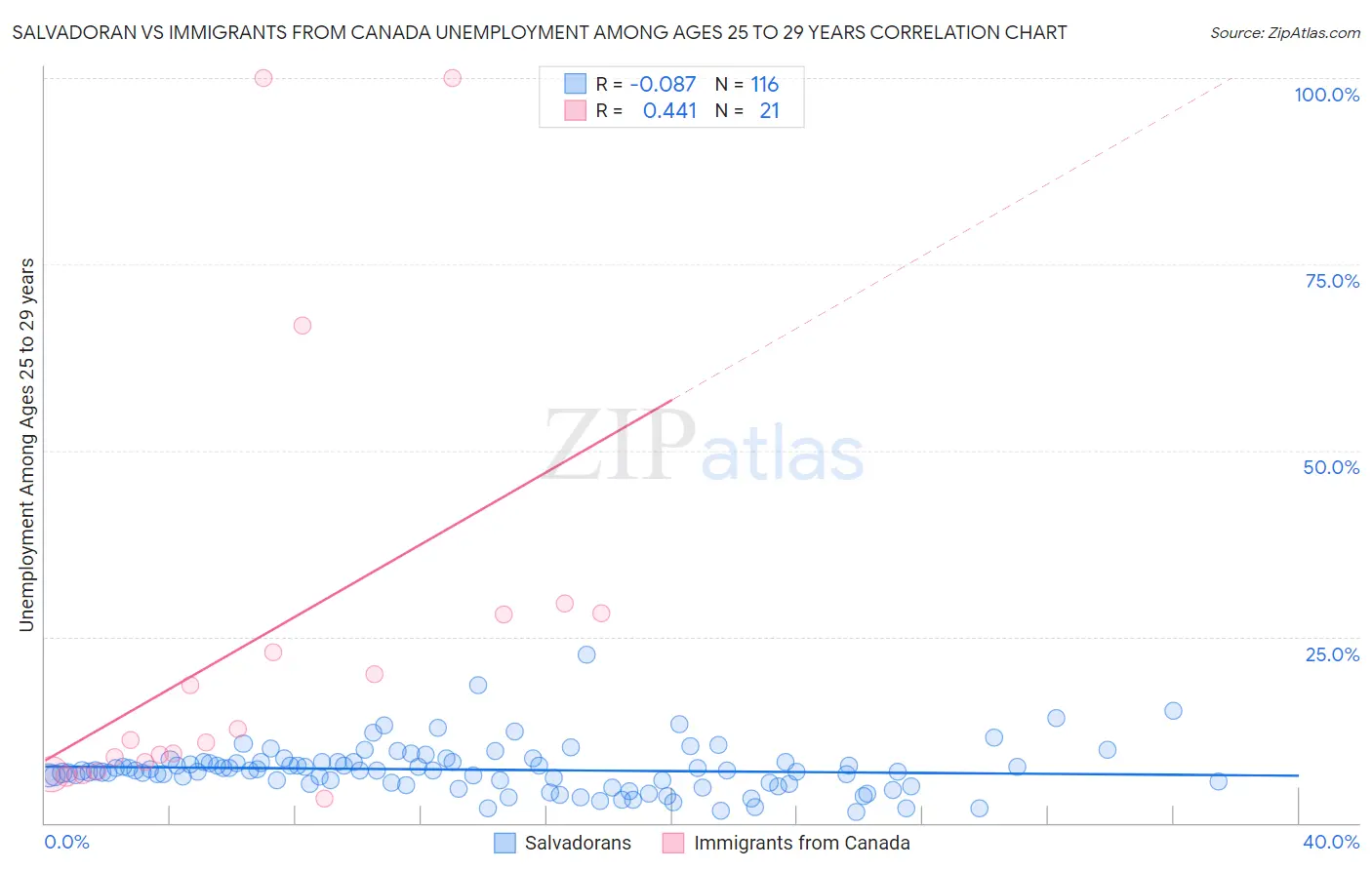 Salvadoran vs Immigrants from Canada Unemployment Among Ages 25 to 29 years