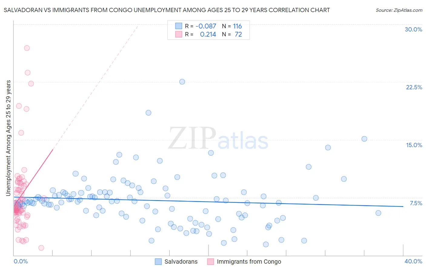 Salvadoran vs Immigrants from Congo Unemployment Among Ages 25 to 29 years