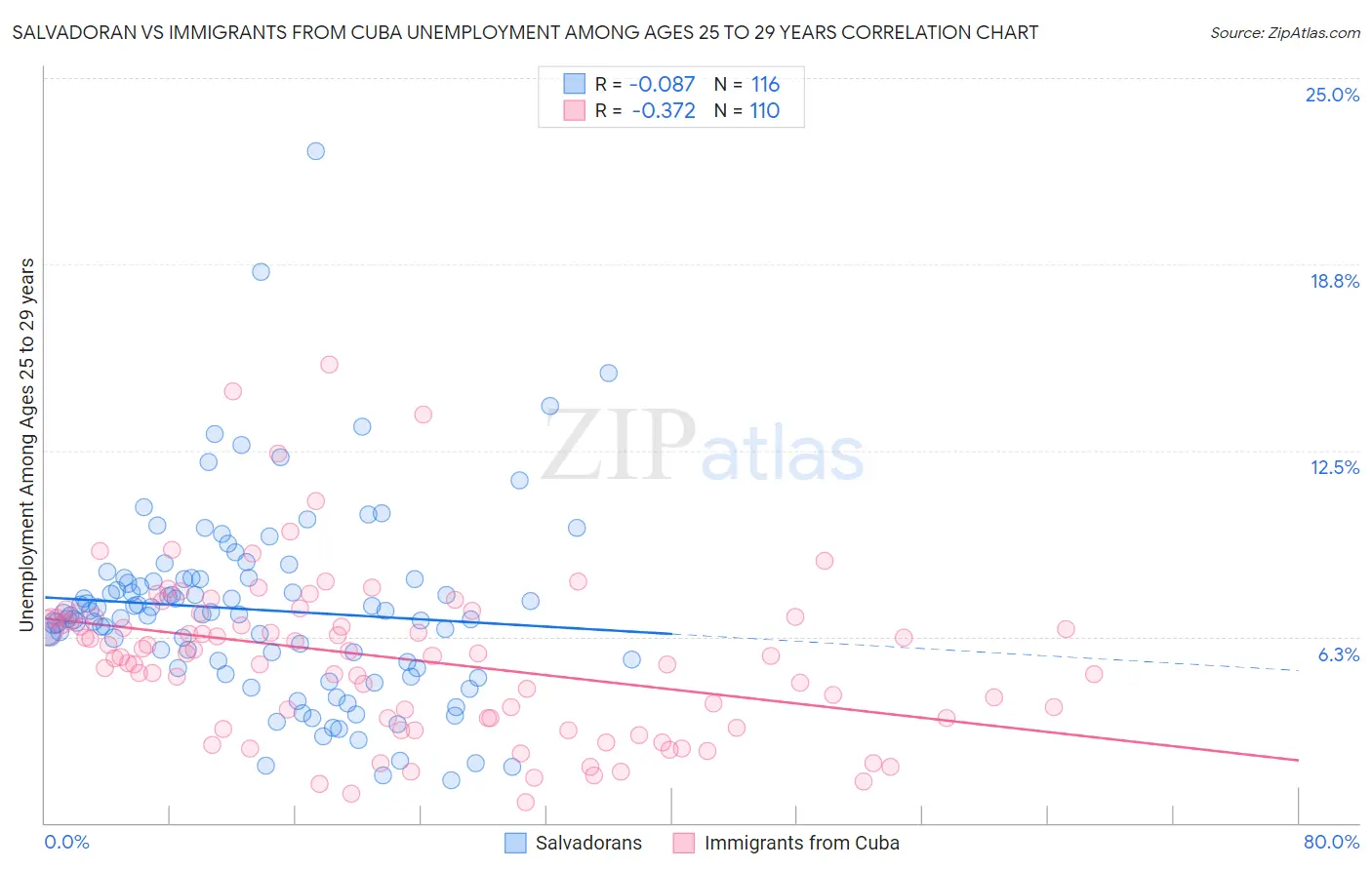 Salvadoran vs Immigrants from Cuba Unemployment Among Ages 25 to 29 years