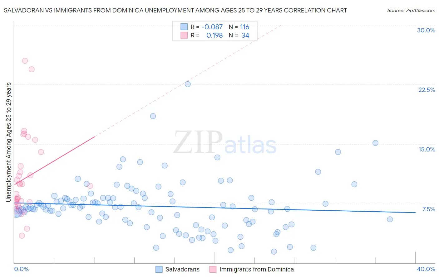 Salvadoran vs Immigrants from Dominica Unemployment Among Ages 25 to 29 years