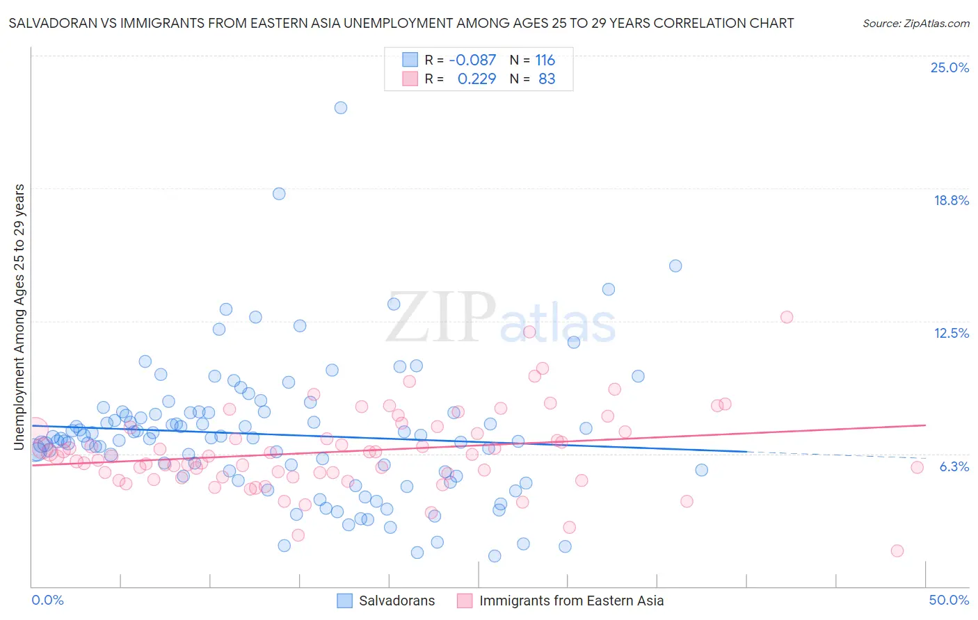 Salvadoran vs Immigrants from Eastern Asia Unemployment Among Ages 25 to 29 years