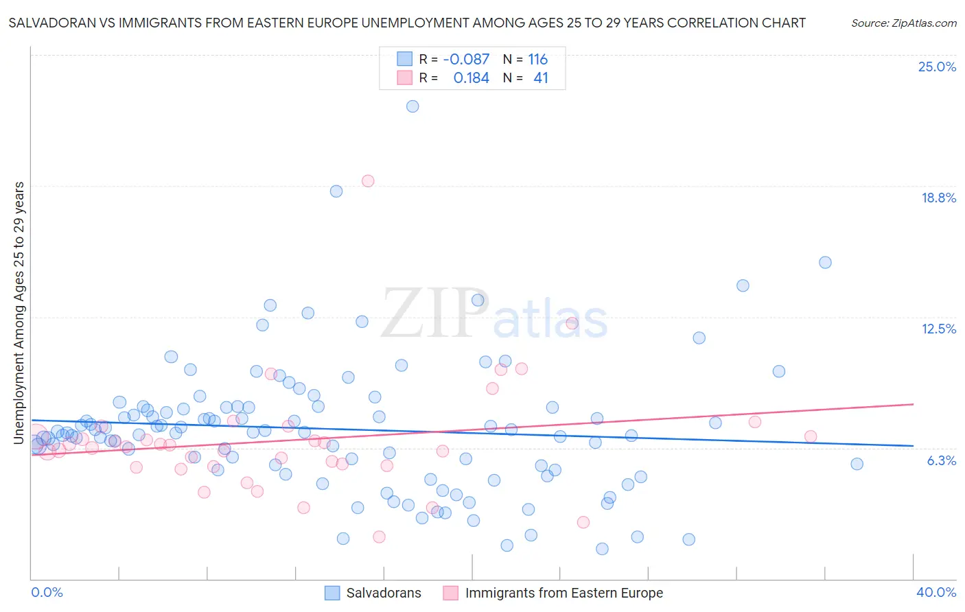 Salvadoran vs Immigrants from Eastern Europe Unemployment Among Ages 25 to 29 years