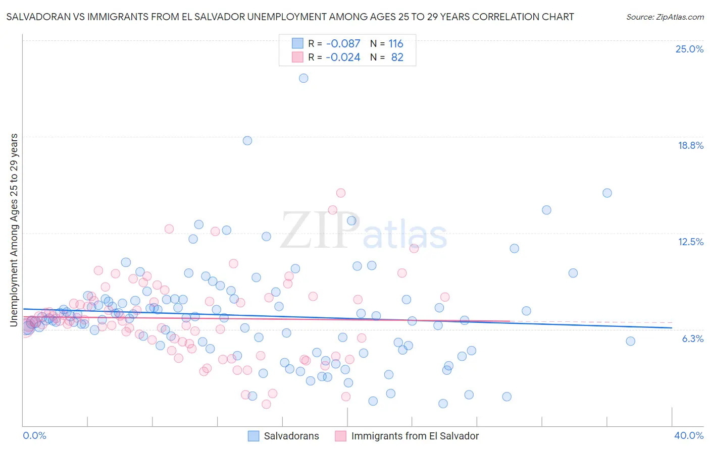 Salvadoran vs Immigrants from El Salvador Unemployment Among Ages 25 to 29 years