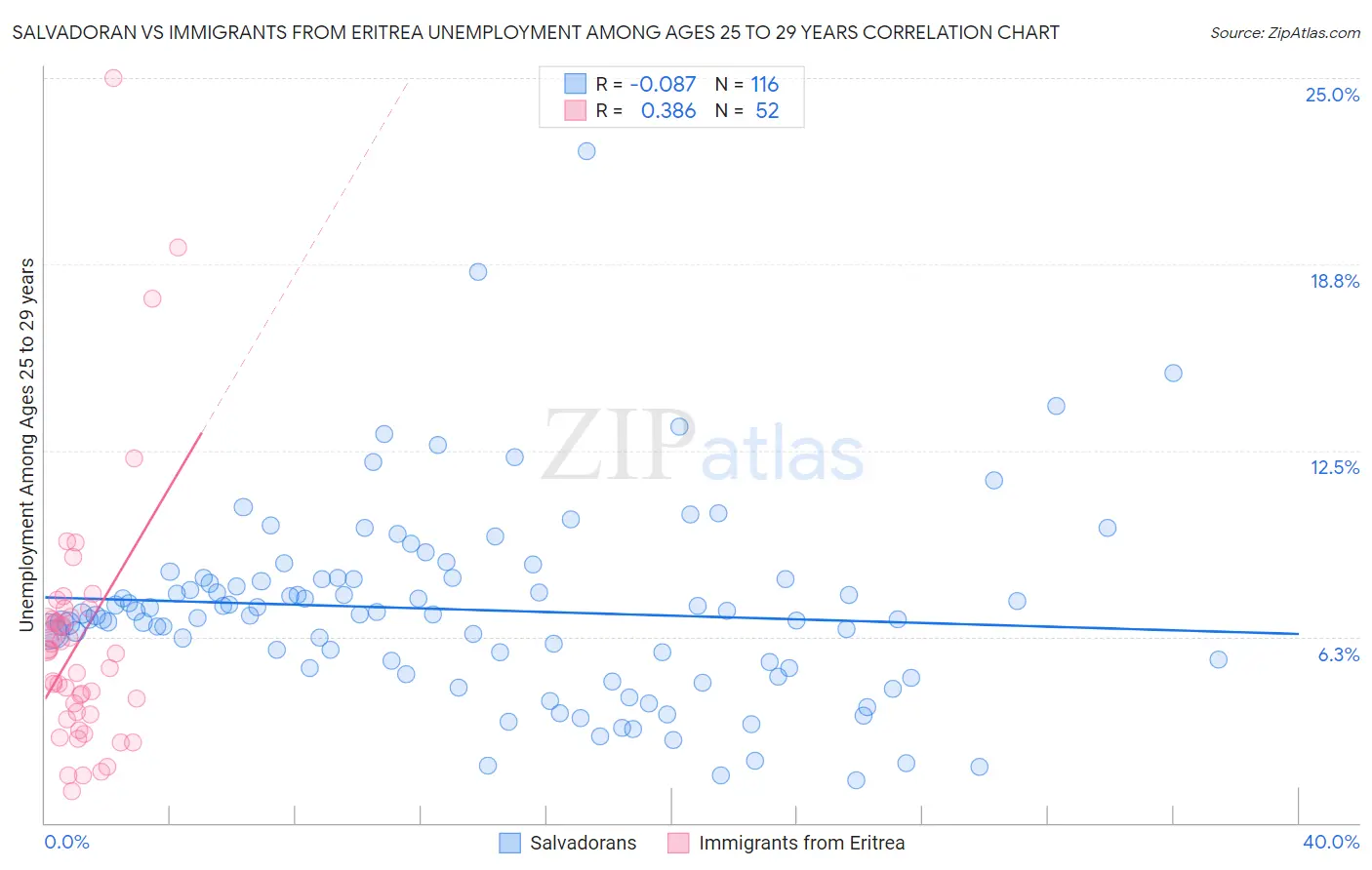 Salvadoran vs Immigrants from Eritrea Unemployment Among Ages 25 to 29 years