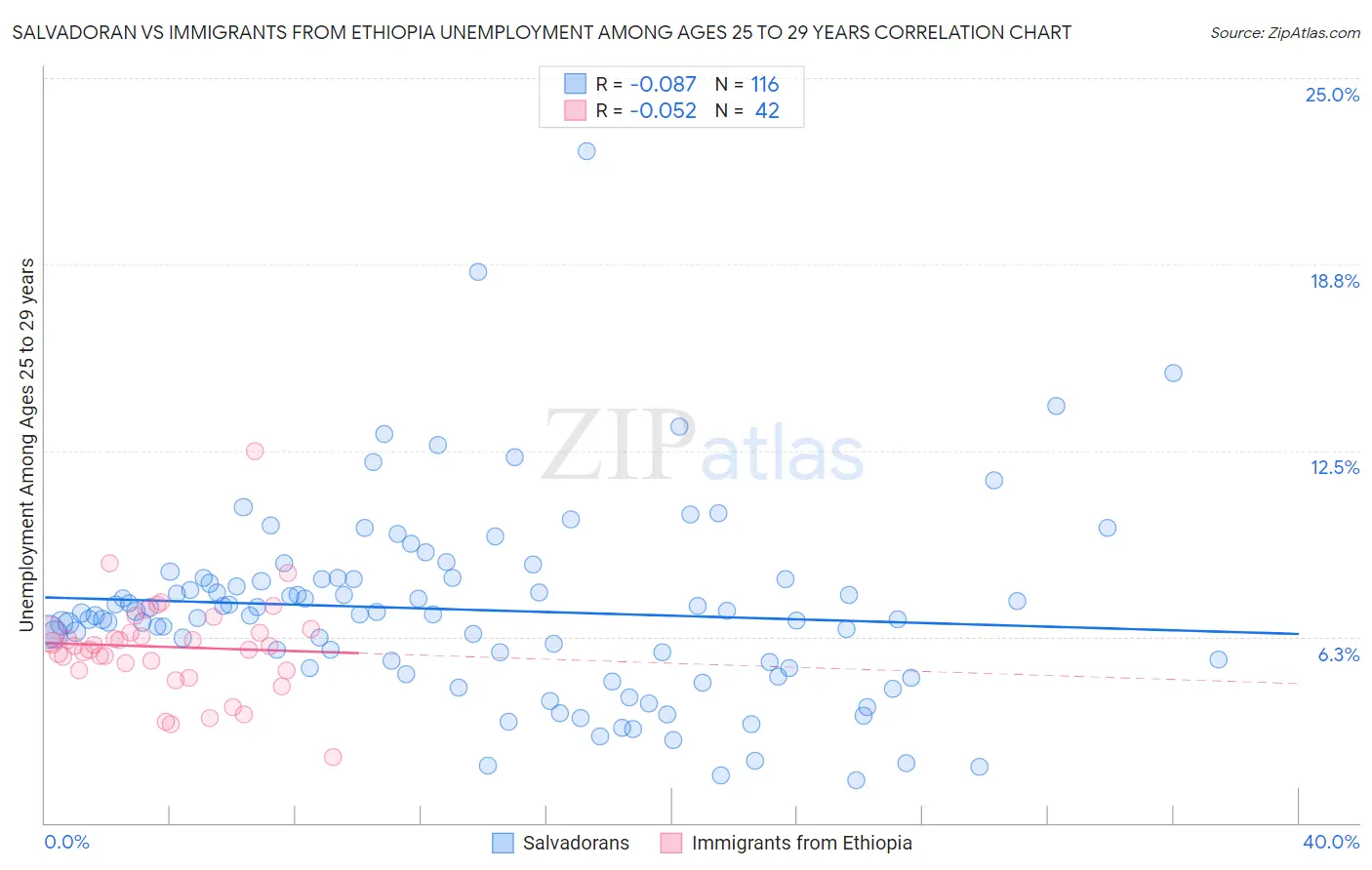 Salvadoran vs Immigrants from Ethiopia Unemployment Among Ages 25 to 29 years