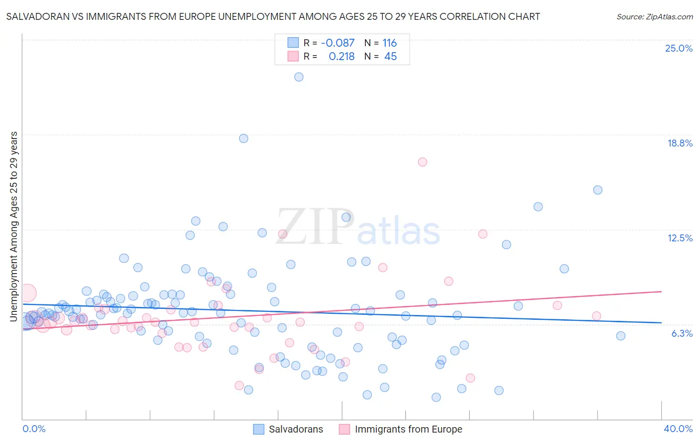 Salvadoran vs Immigrants from Europe Unemployment Among Ages 25 to 29 years