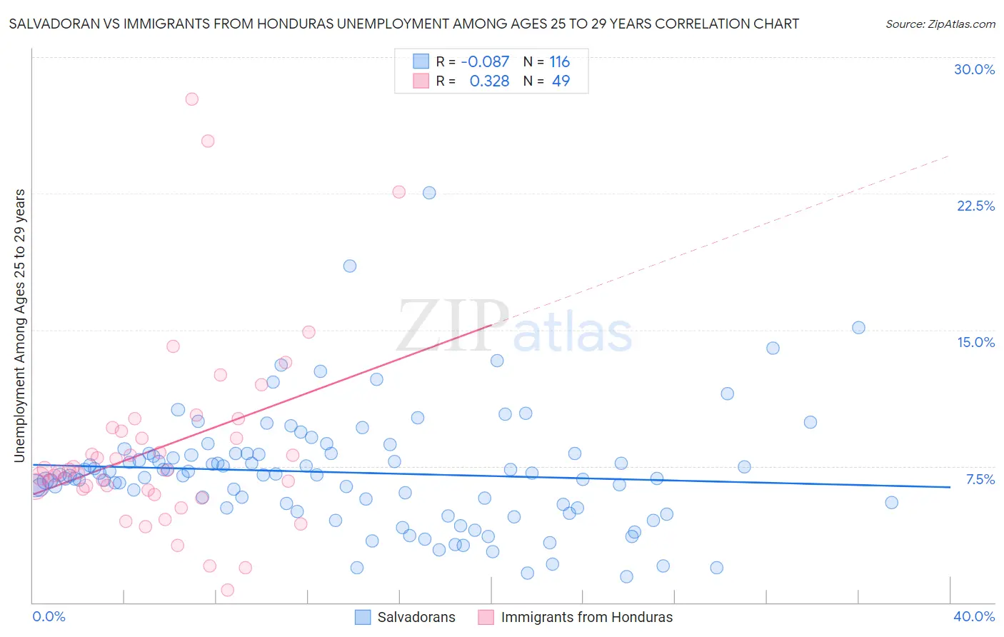 Salvadoran vs Immigrants from Honduras Unemployment Among Ages 25 to 29 years