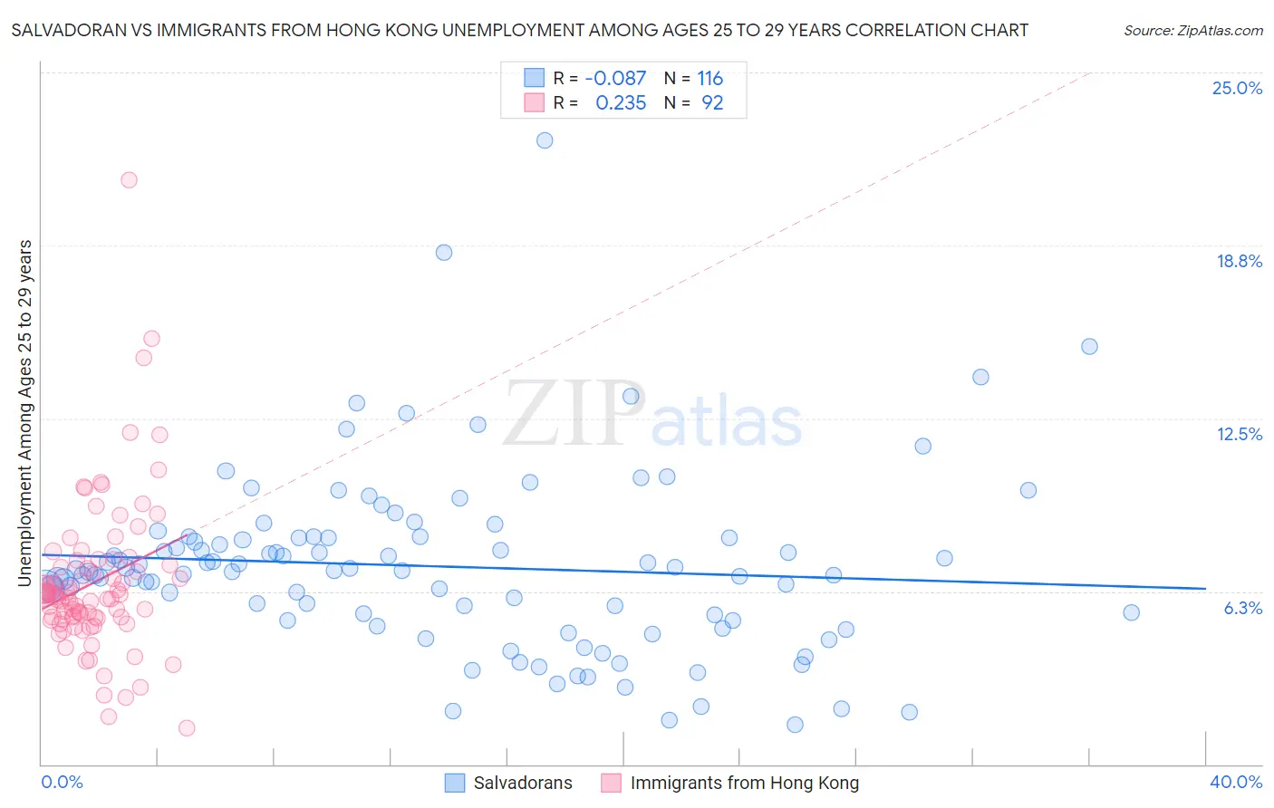 Salvadoran vs Immigrants from Hong Kong Unemployment Among Ages 25 to 29 years