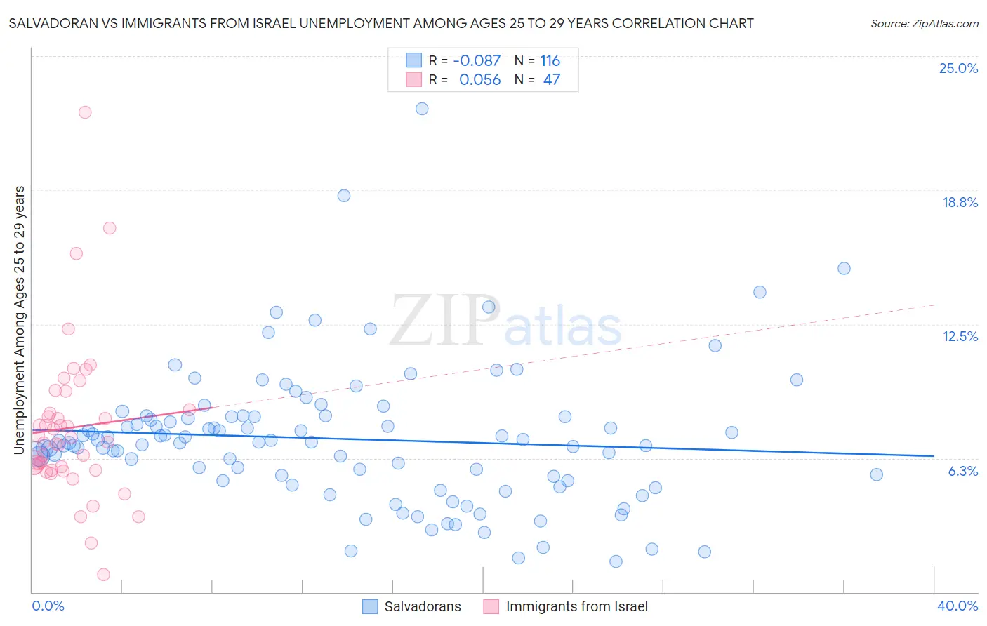 Salvadoran vs Immigrants from Israel Unemployment Among Ages 25 to 29 years