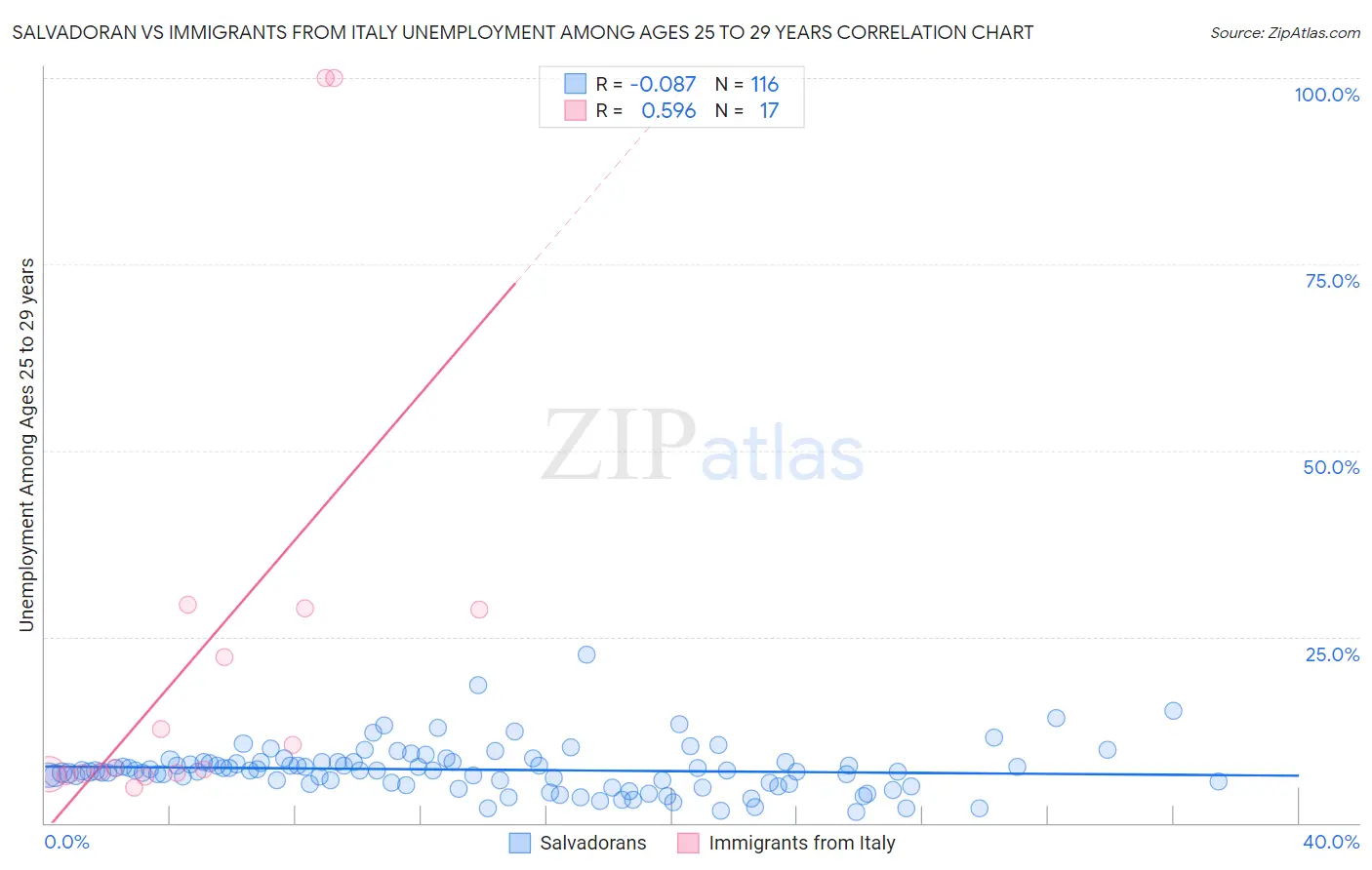 Salvadoran vs Immigrants from Italy Unemployment Among Ages 25 to 29 years