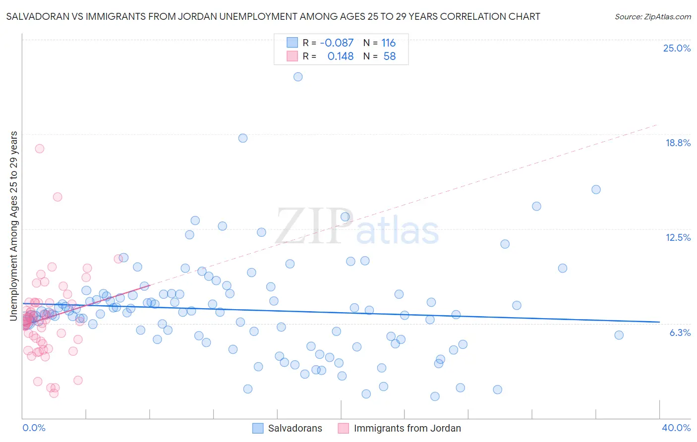 Salvadoran vs Immigrants from Jordan Unemployment Among Ages 25 to 29 years