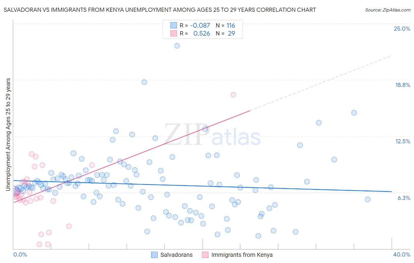 Salvadoran vs Immigrants from Kenya Unemployment Among Ages 25 to 29 years