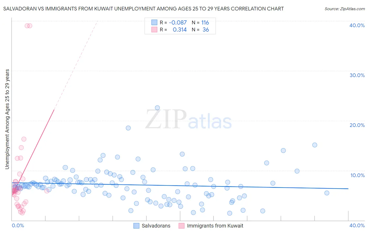 Salvadoran vs Immigrants from Kuwait Unemployment Among Ages 25 to 29 years
