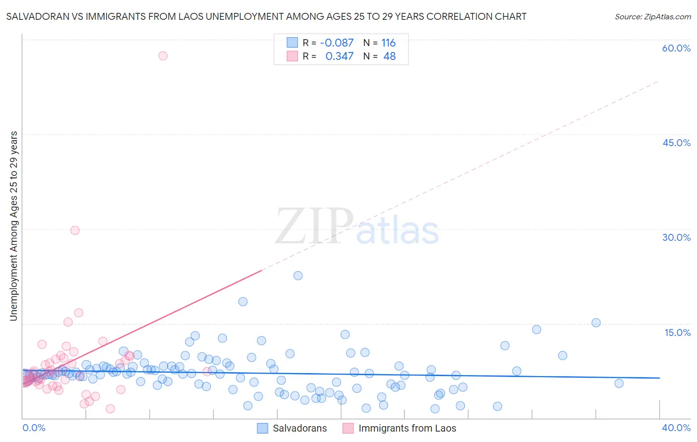 Salvadoran vs Immigrants from Laos Unemployment Among Ages 25 to 29 years