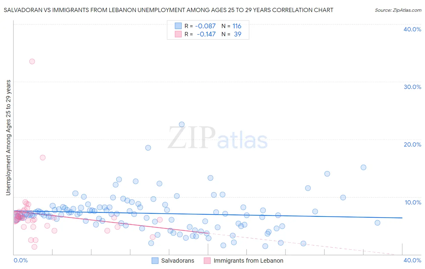Salvadoran vs Immigrants from Lebanon Unemployment Among Ages 25 to 29 years