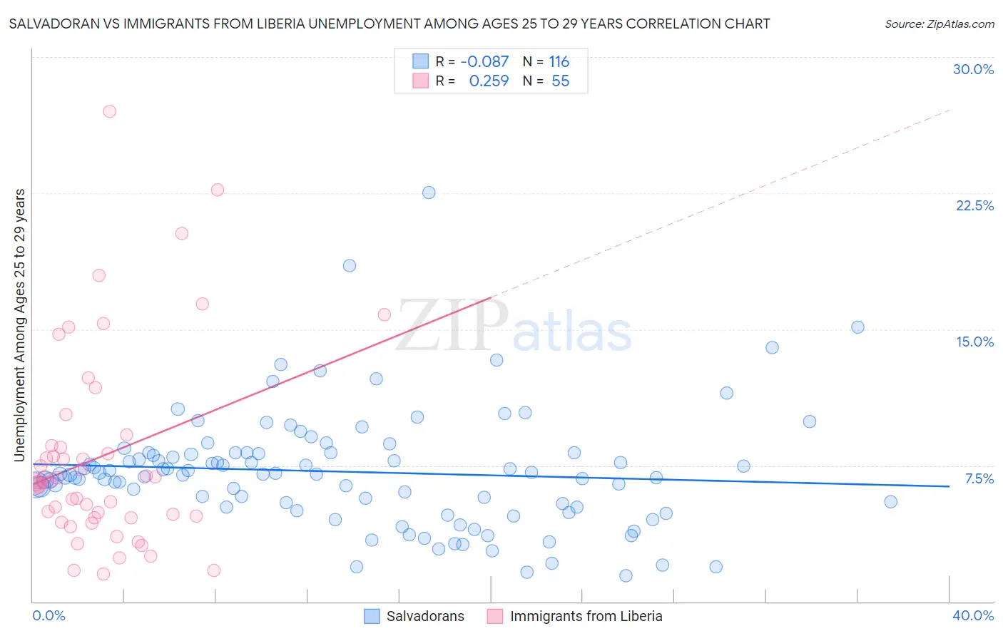 Salvadoran vs Immigrants from Liberia Unemployment Among Ages 25 to 29 years