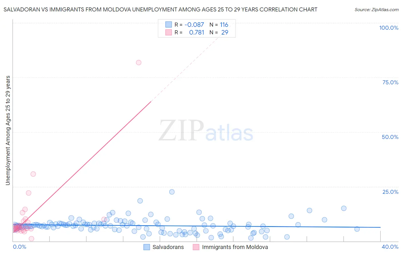 Salvadoran vs Immigrants from Moldova Unemployment Among Ages 25 to 29 years