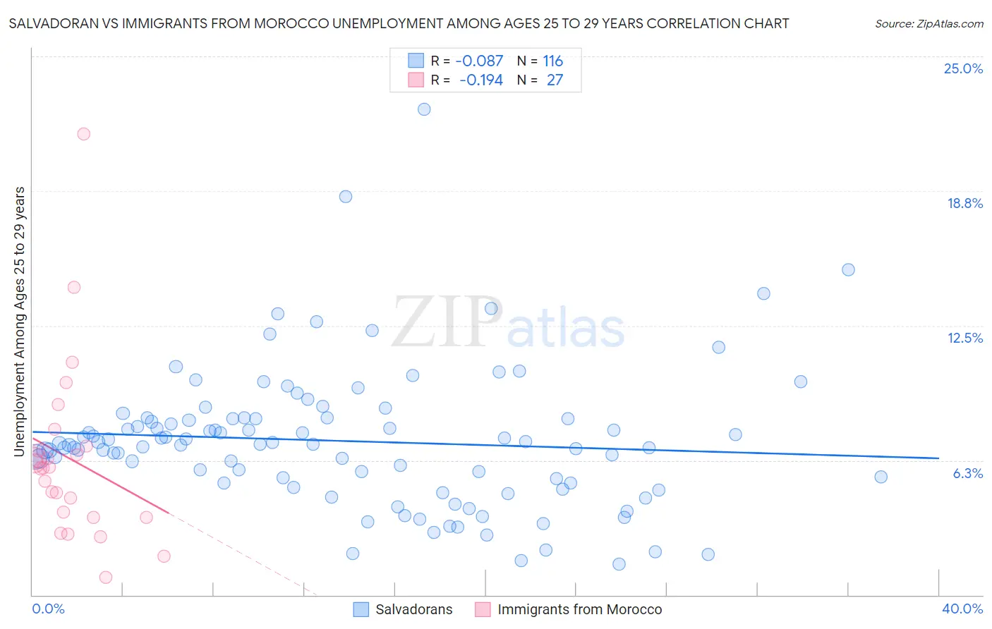 Salvadoran vs Immigrants from Morocco Unemployment Among Ages 25 to 29 years