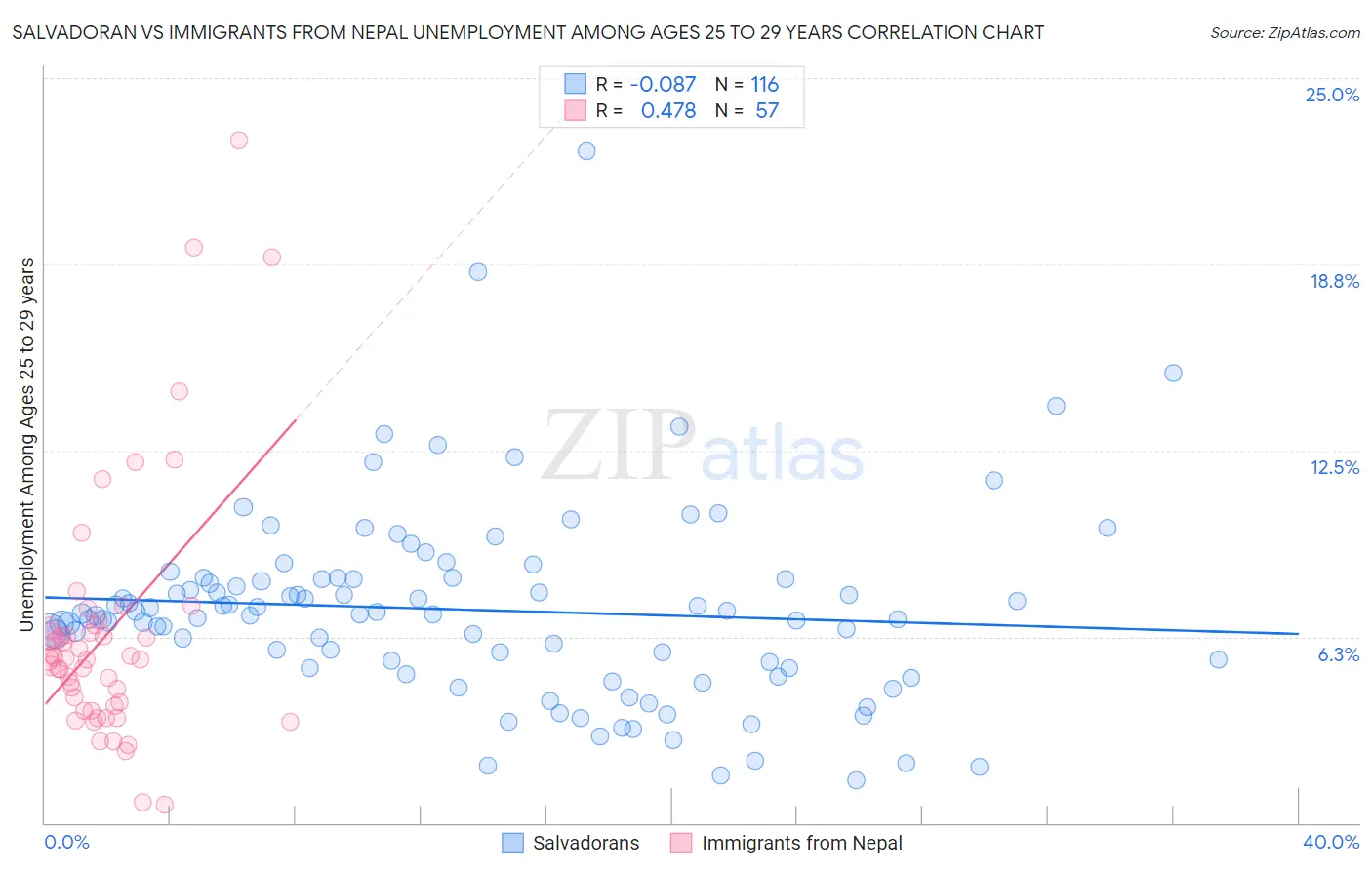 Salvadoran vs Immigrants from Nepal Unemployment Among Ages 25 to 29 years