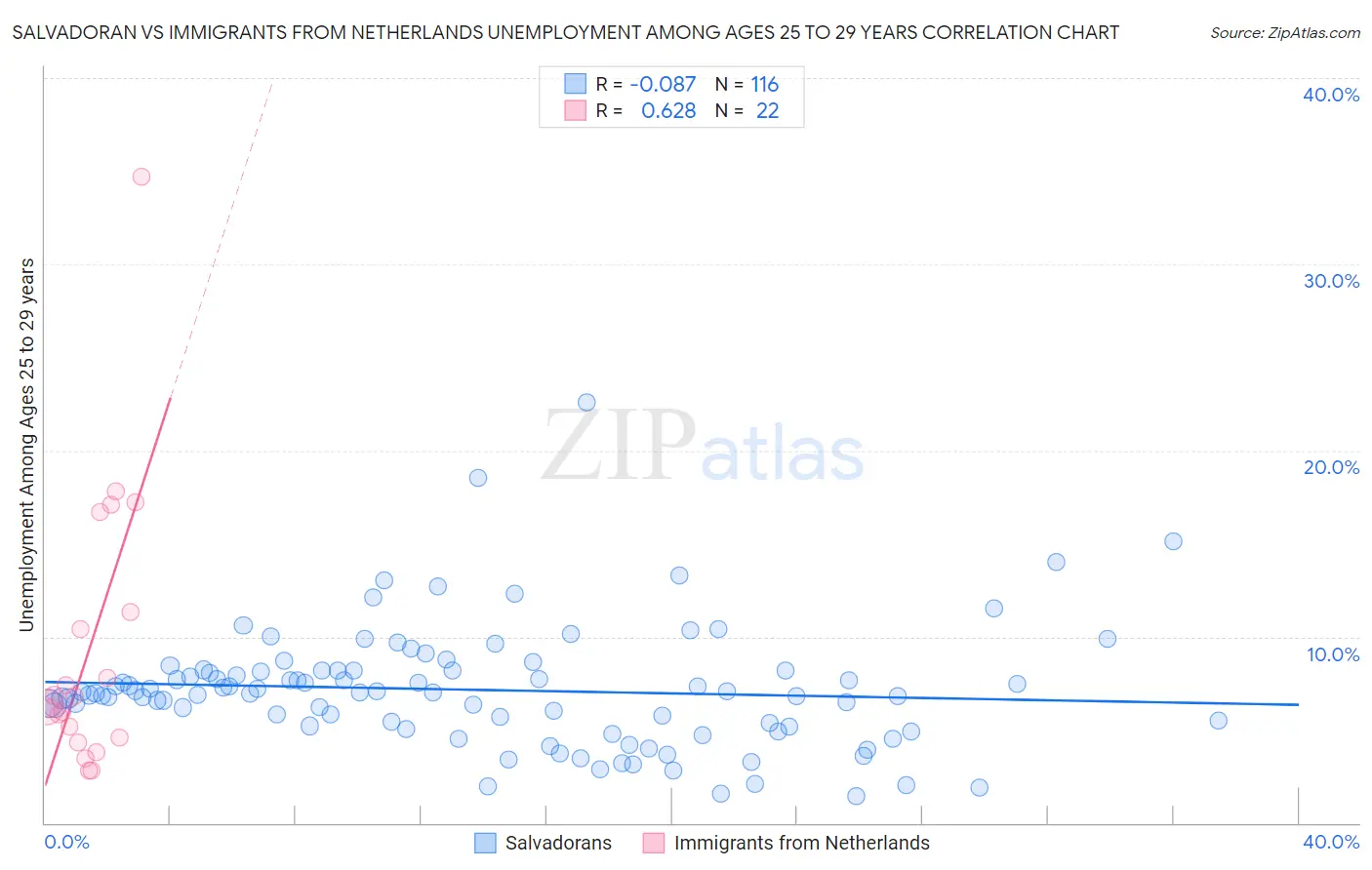 Salvadoran vs Immigrants from Netherlands Unemployment Among Ages 25 to 29 years