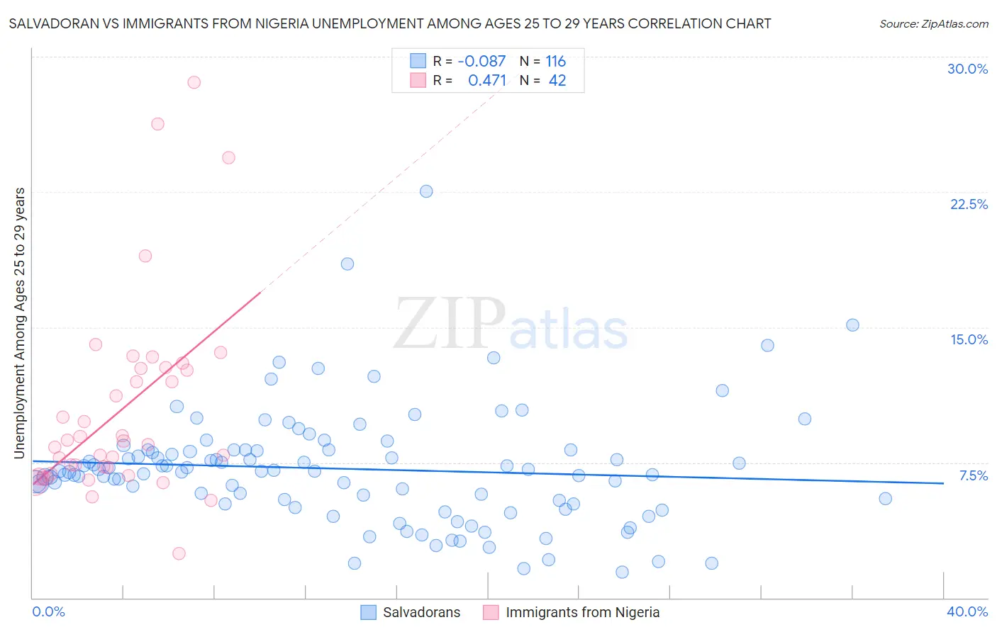 Salvadoran vs Immigrants from Nigeria Unemployment Among Ages 25 to 29 years
