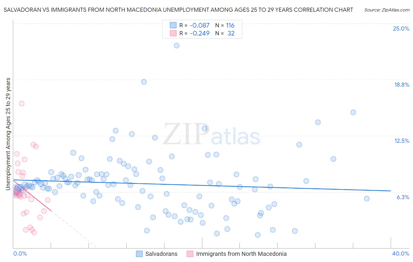 Salvadoran vs Immigrants from North Macedonia Unemployment Among Ages 25 to 29 years