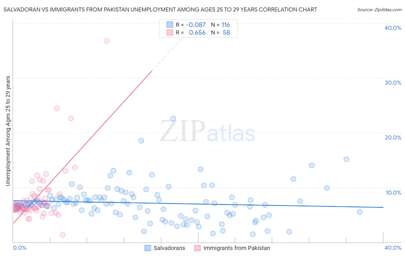 Salvadoran vs Immigrants from Pakistan Unemployment Among Ages 25 to 29 years