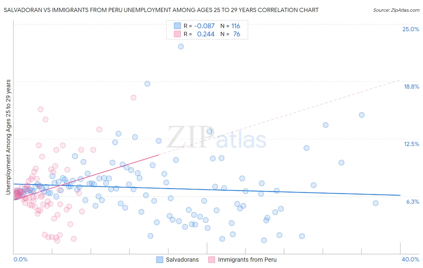 Salvadoran vs Immigrants from Peru Unemployment Among Ages 25 to 29 years