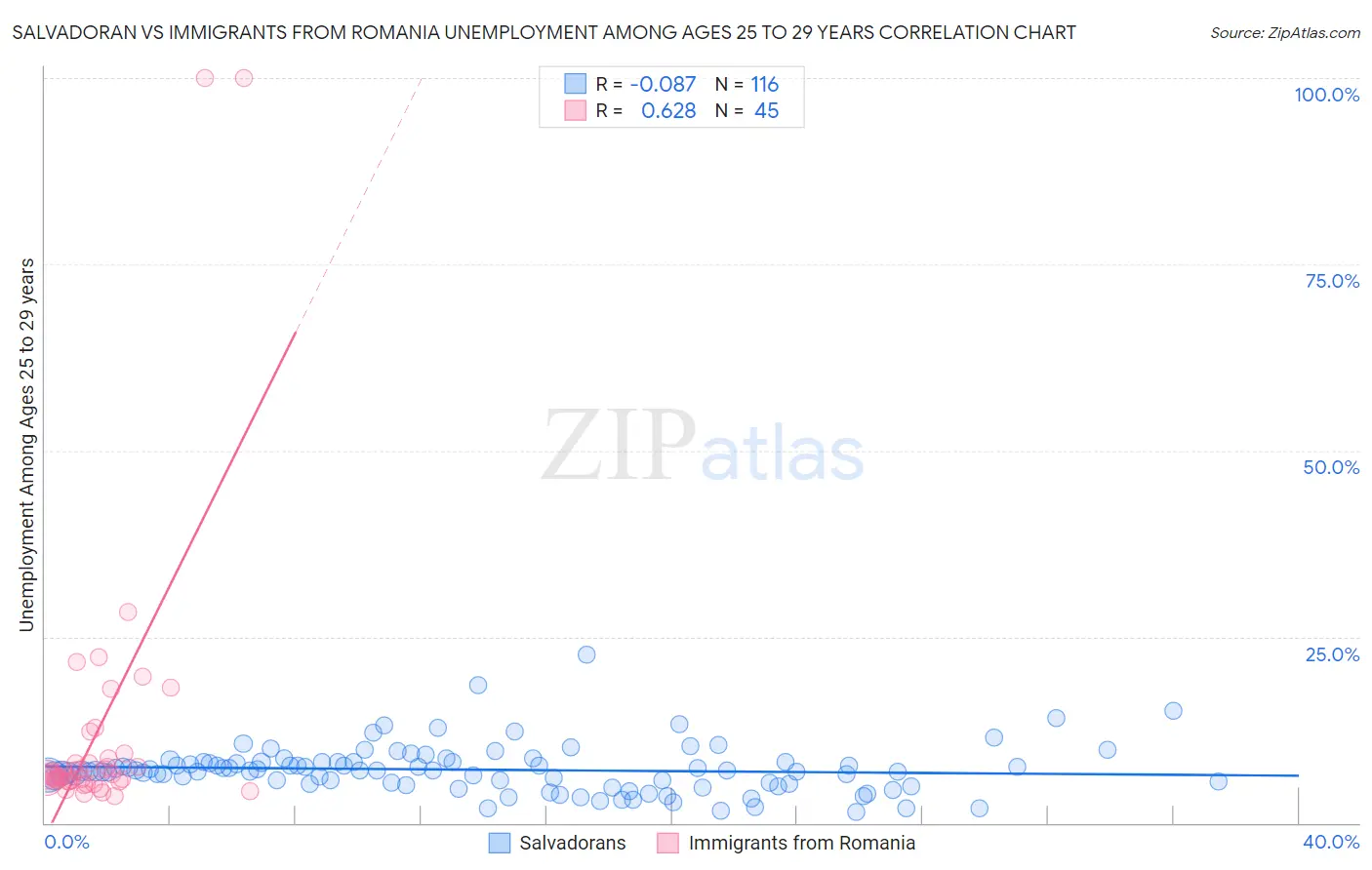 Salvadoran vs Immigrants from Romania Unemployment Among Ages 25 to 29 years