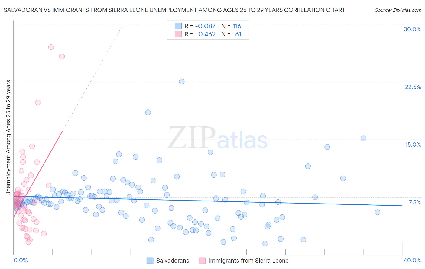 Salvadoran vs Immigrants from Sierra Leone Unemployment Among Ages 25 to 29 years