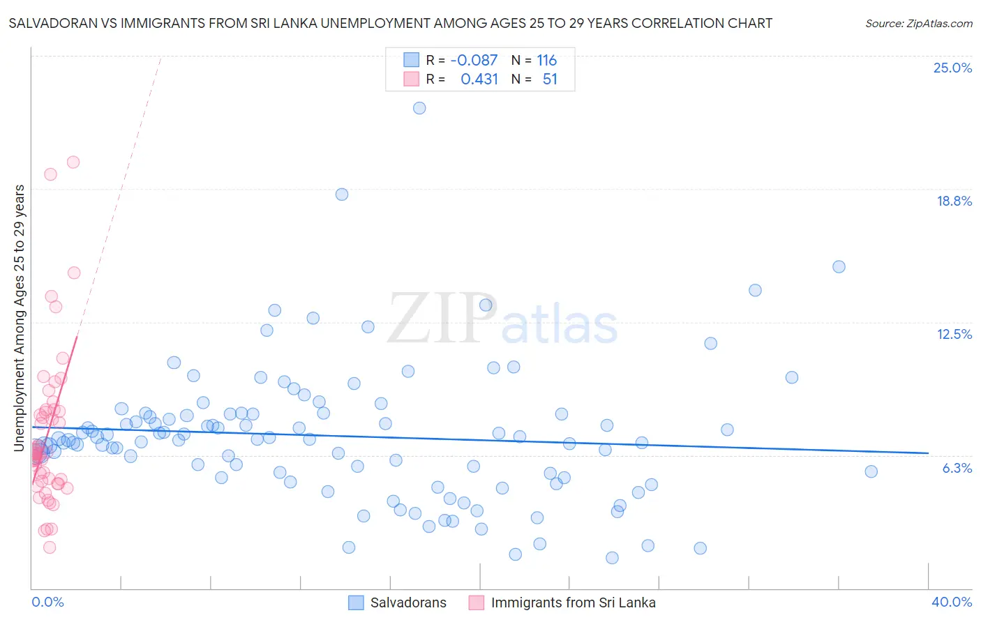 Salvadoran vs Immigrants from Sri Lanka Unemployment Among Ages 25 to 29 years