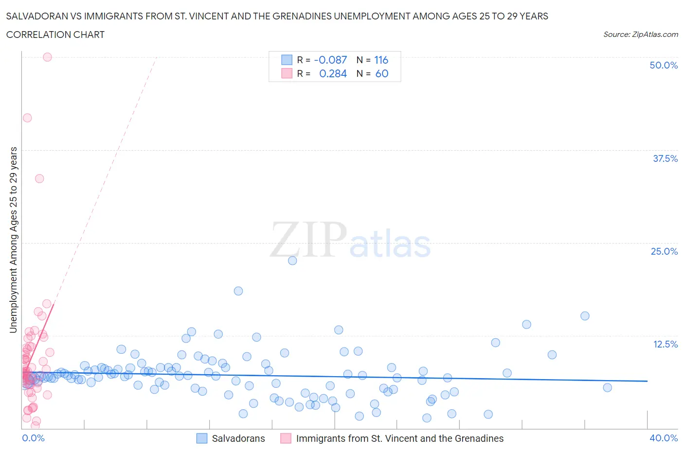 Salvadoran vs Immigrants from St. Vincent and the Grenadines Unemployment Among Ages 25 to 29 years