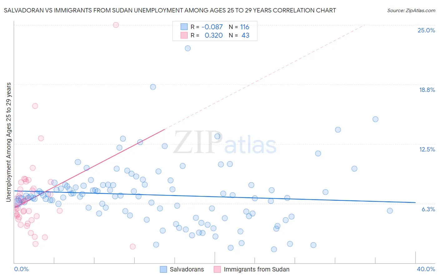 Salvadoran vs Immigrants from Sudan Unemployment Among Ages 25 to 29 years