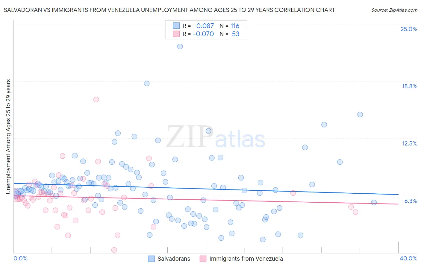 Salvadoran vs Immigrants from Venezuela Unemployment Among Ages 25 to 29 years
