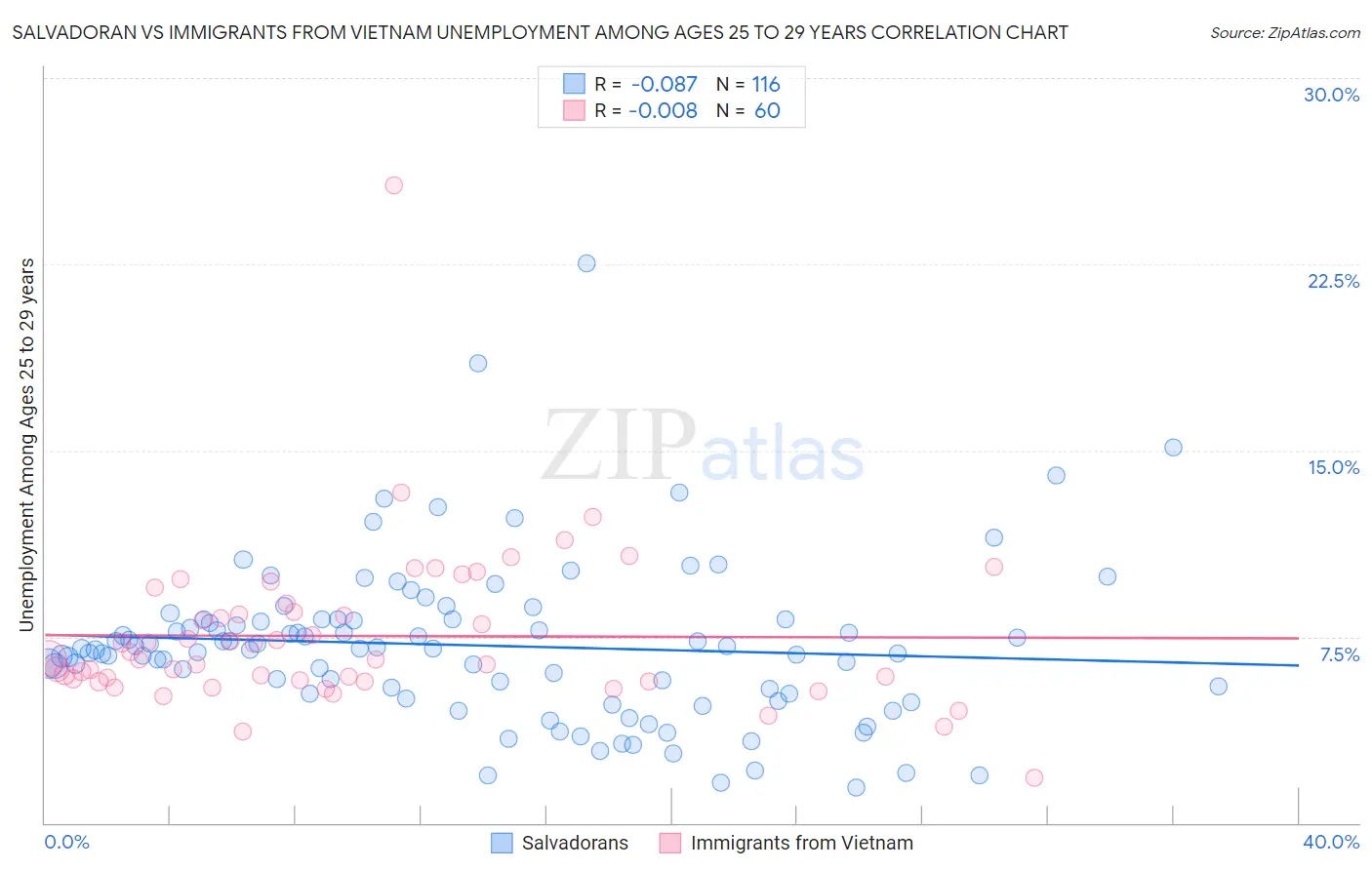 Salvadoran vs Immigrants from Vietnam Unemployment Among Ages 25 to 29 years
