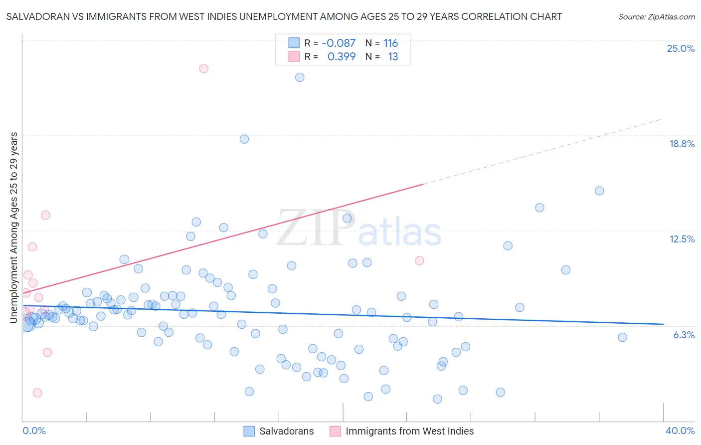 Salvadoran vs Immigrants from West Indies Unemployment Among Ages 25 to 29 years