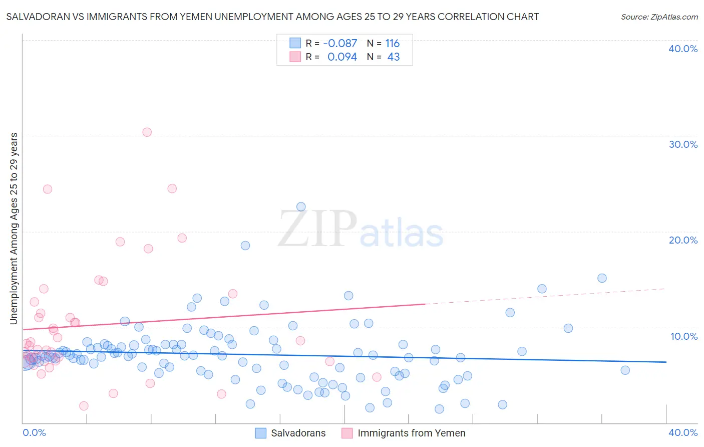 Salvadoran vs Immigrants from Yemen Unemployment Among Ages 25 to 29 years