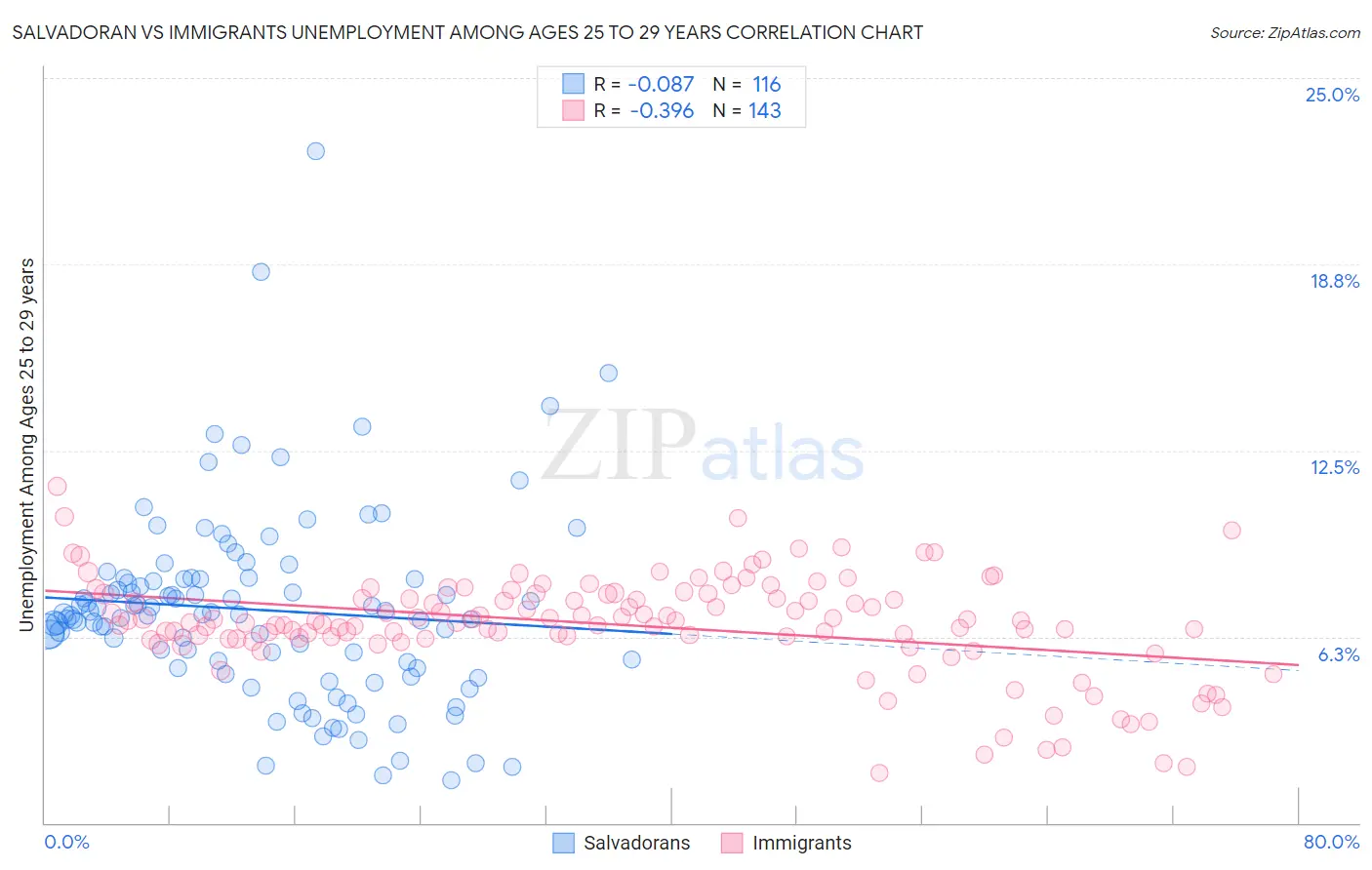Salvadoran vs Immigrants Unemployment Among Ages 25 to 29 years