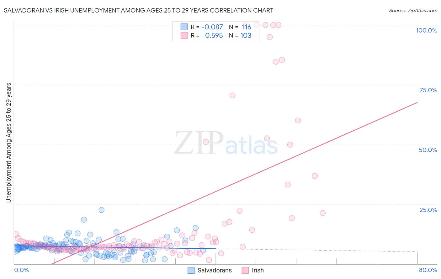 Salvadoran vs Irish Unemployment Among Ages 25 to 29 years
