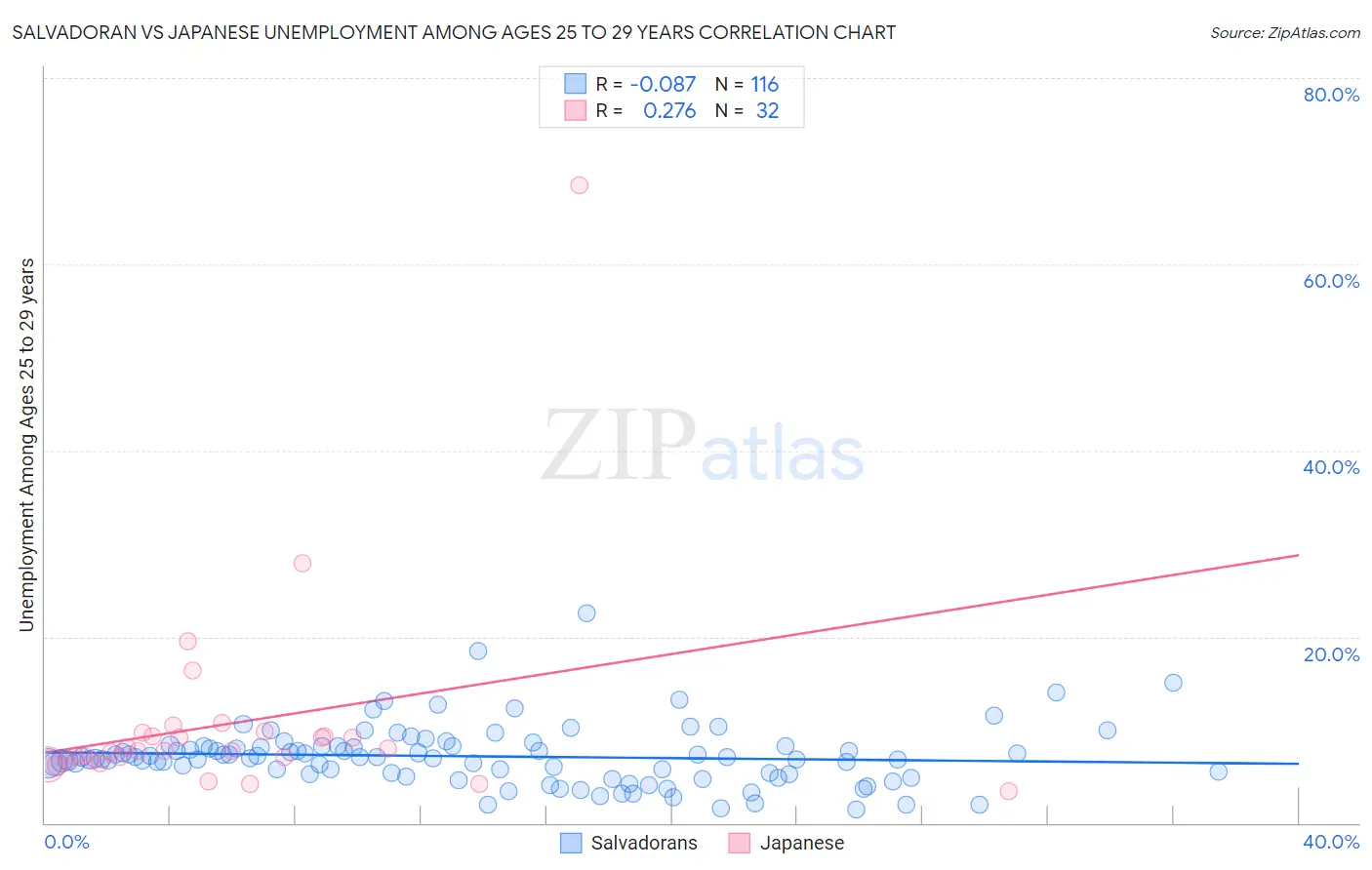 Salvadoran vs Japanese Unemployment Among Ages 25 to 29 years