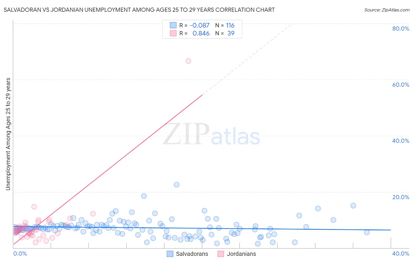 Salvadoran vs Jordanian Unemployment Among Ages 25 to 29 years