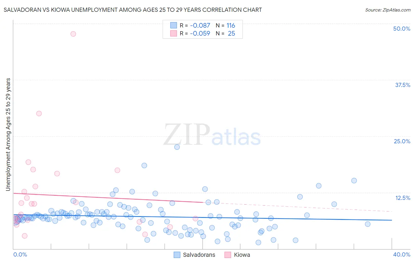 Salvadoran vs Kiowa Unemployment Among Ages 25 to 29 years