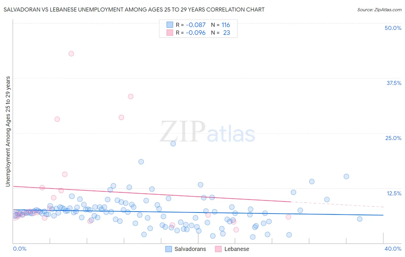 Salvadoran vs Lebanese Unemployment Among Ages 25 to 29 years