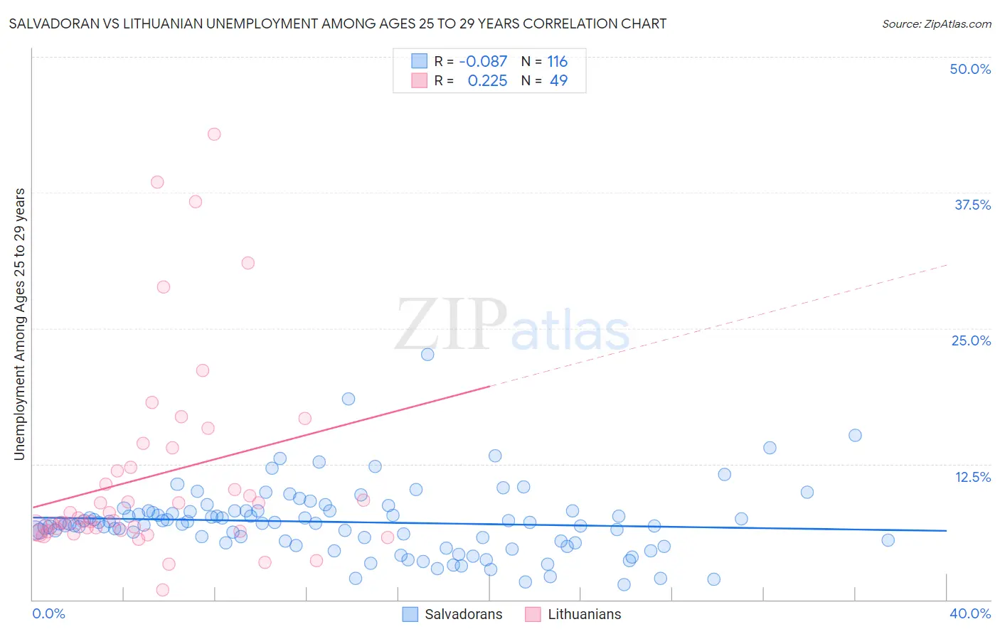 Salvadoran vs Lithuanian Unemployment Among Ages 25 to 29 years